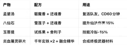 将魂师炼蛊配方大全一览