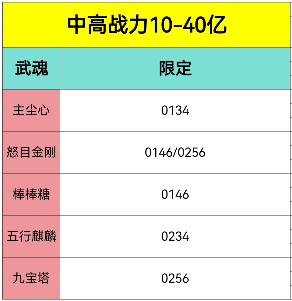 斗罗大陆h5五行麒麟魂环搭配攻略