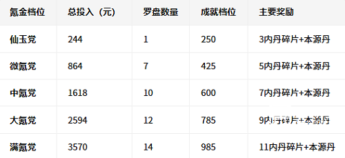 寻道大千四圣宝域氪金攻略