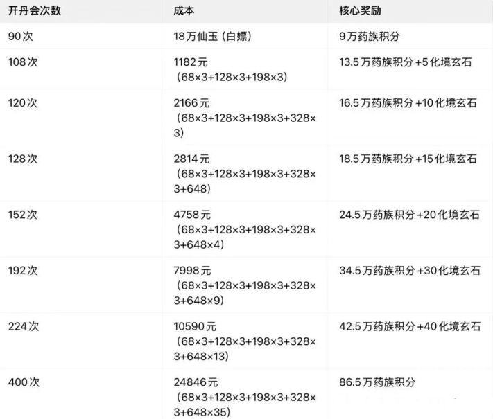 寻道大千炼丹大会氪金攻略