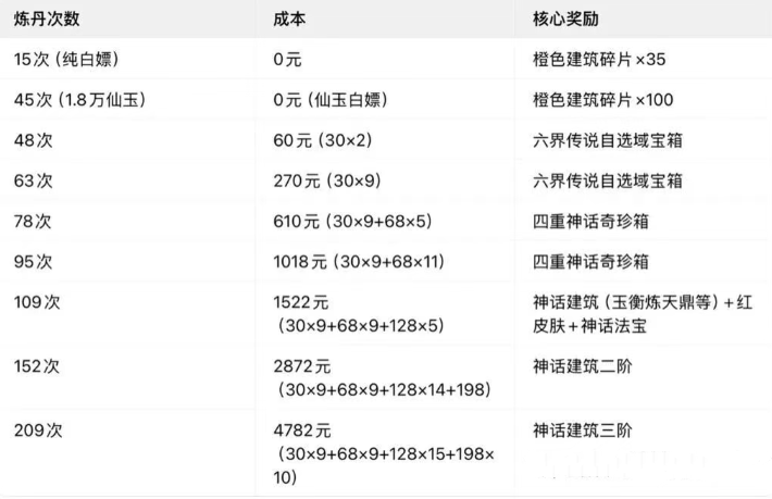 寻道大千炼丹大会氪金攻略