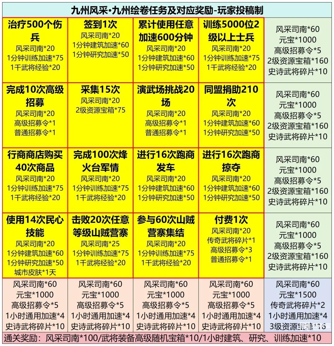 三国冰河时代新九州风采活动攻略