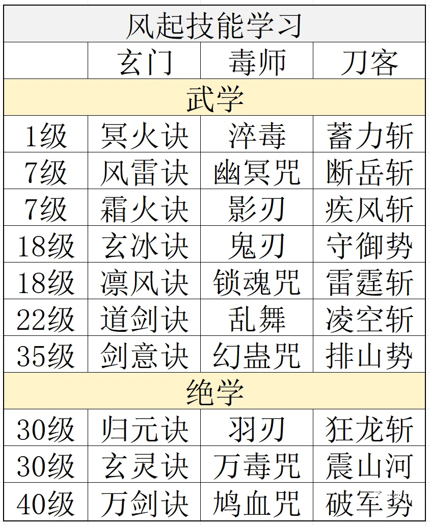 自在逍遥风起前期升级攻略