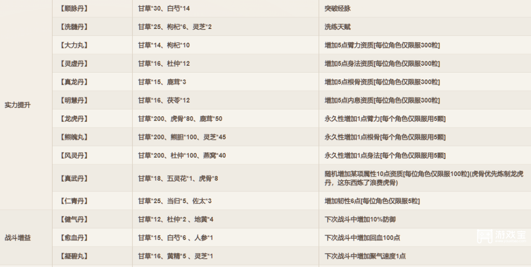 烟雨江湖丹药配方大全分享