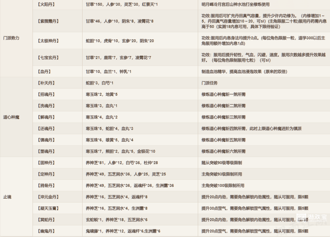 烟雨江湖丹药配方大全分享
