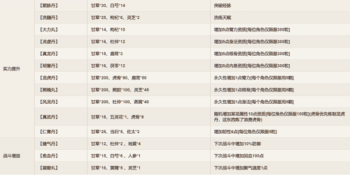 烟雨江湖丹药配方大全分享