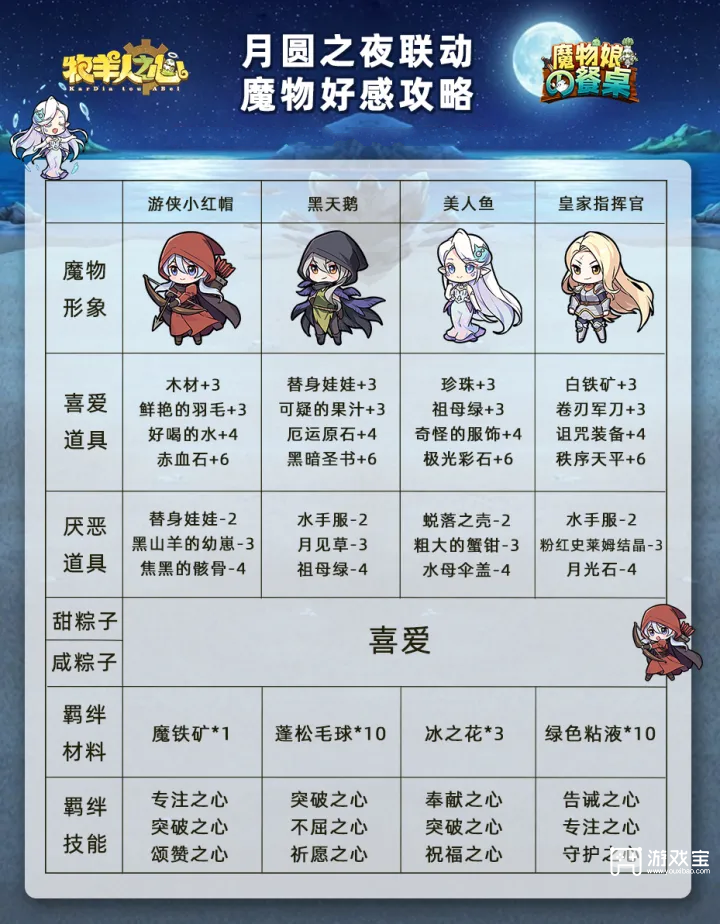 牧羊人之心月圆之夜联动好感攻略