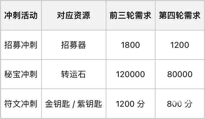 梦境护卫队资源规划礼包选择与冲榜思路分享