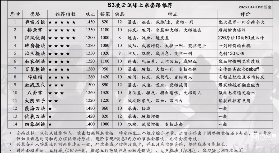 烟雨江湖凌云试峰加点推荐攻略