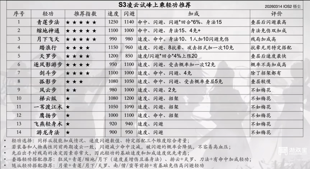 烟雨江湖凌云试峰加点推荐攻略