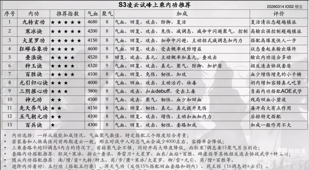 烟雨江湖凌云试峰加点推荐攻略