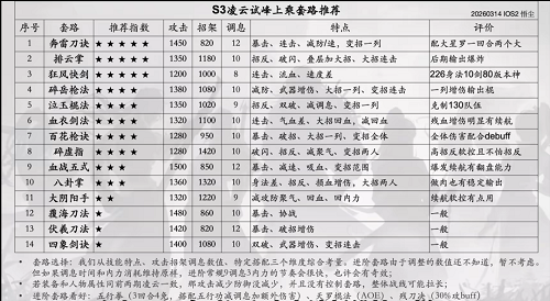 烟雨江湖凌云试峰加点推荐攻略