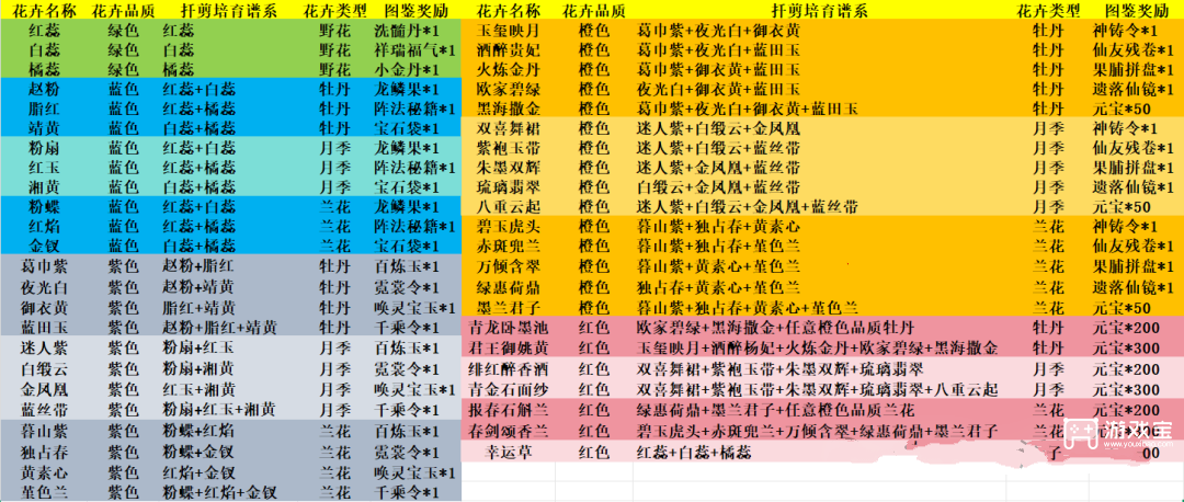 梦幻新诛仙繁花争艳玩法攻略