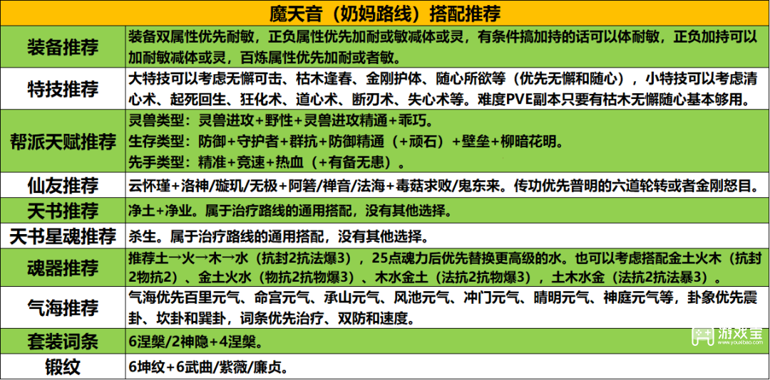 梦幻新诛仙魔天音奶妈路线搭配攻略