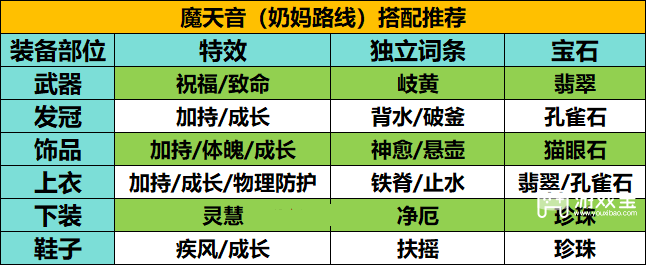 梦幻新诛仙魔天音奶妈路线搭配攻略