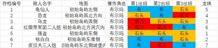 布尔玛的大冒险