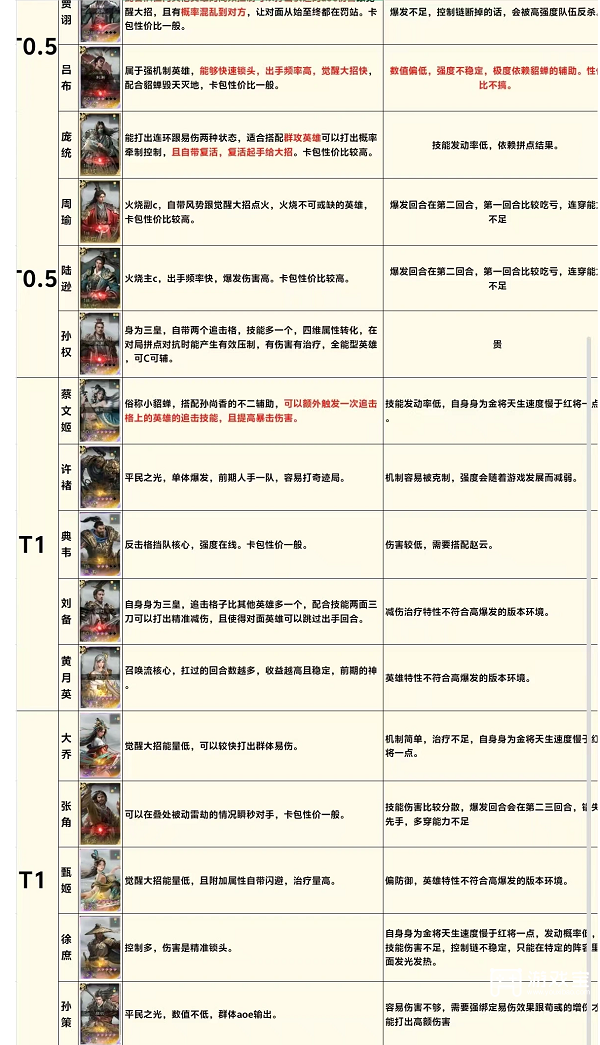 三国天下归心公测武将强度排行榜一览