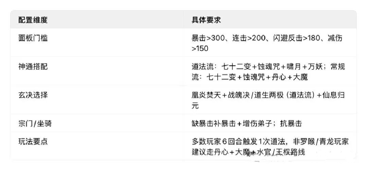 寻道大千大闹天宫杨戬通关攻略