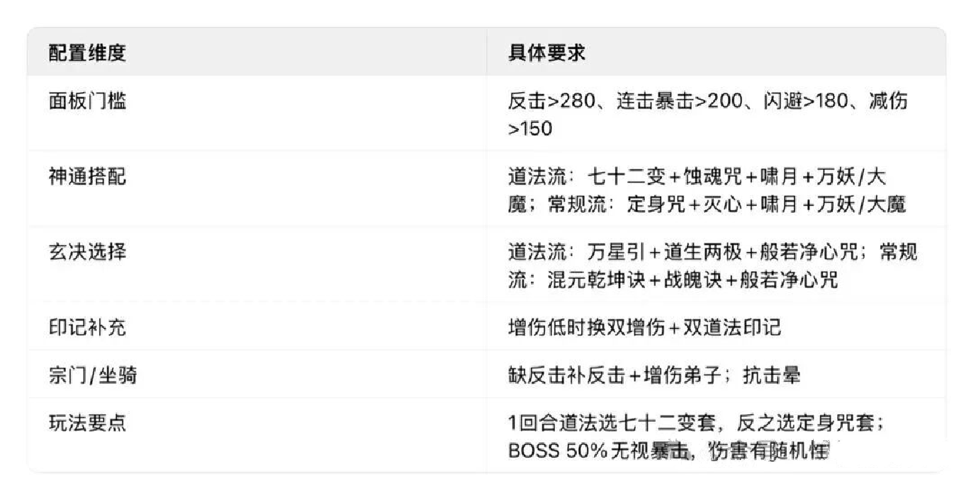 寻道大千大闹天宫杨戬通关攻略