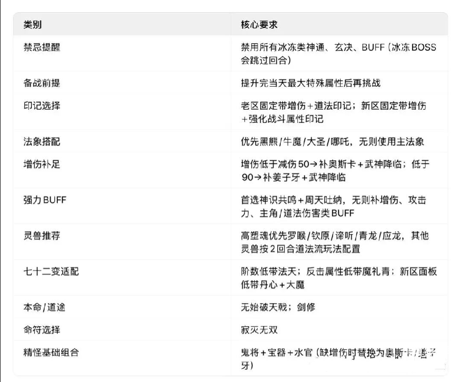 寻道大千大闹天宫杨戬通关攻略