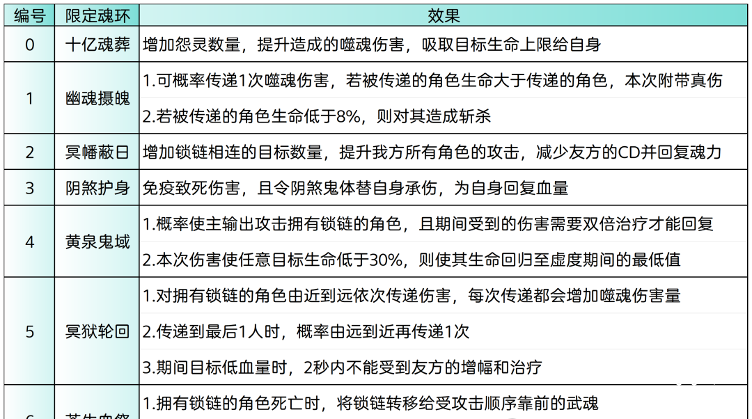 斗罗大陆h5万魂幡魂环阵容搭配攻略