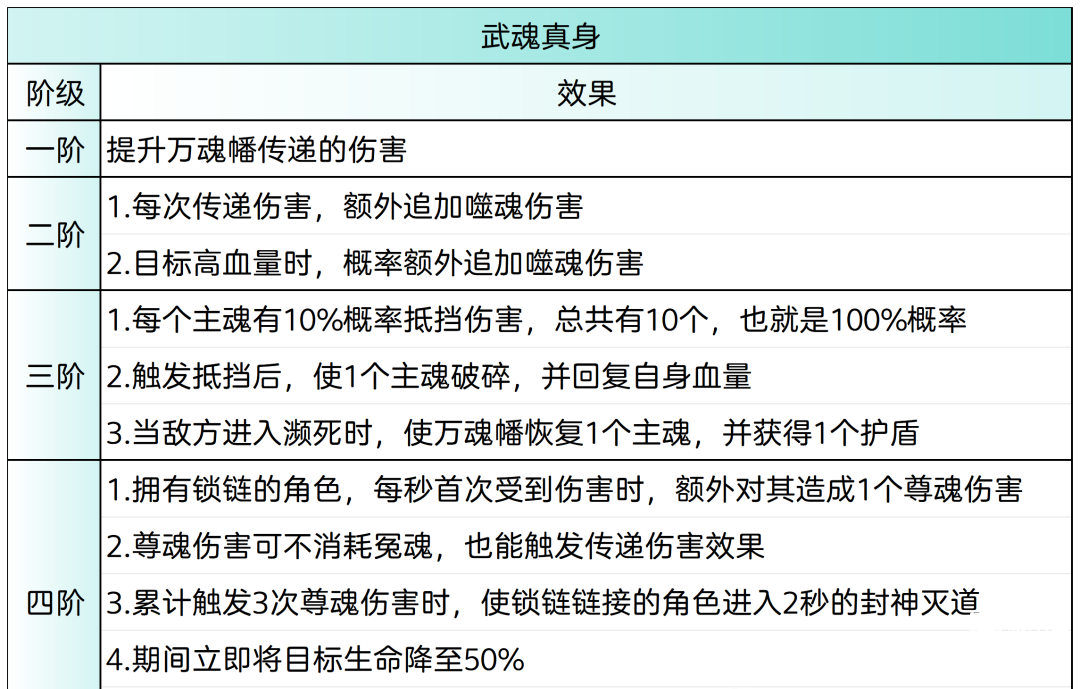 斗罗大陆h5万魂幡魂环阵容搭配攻略