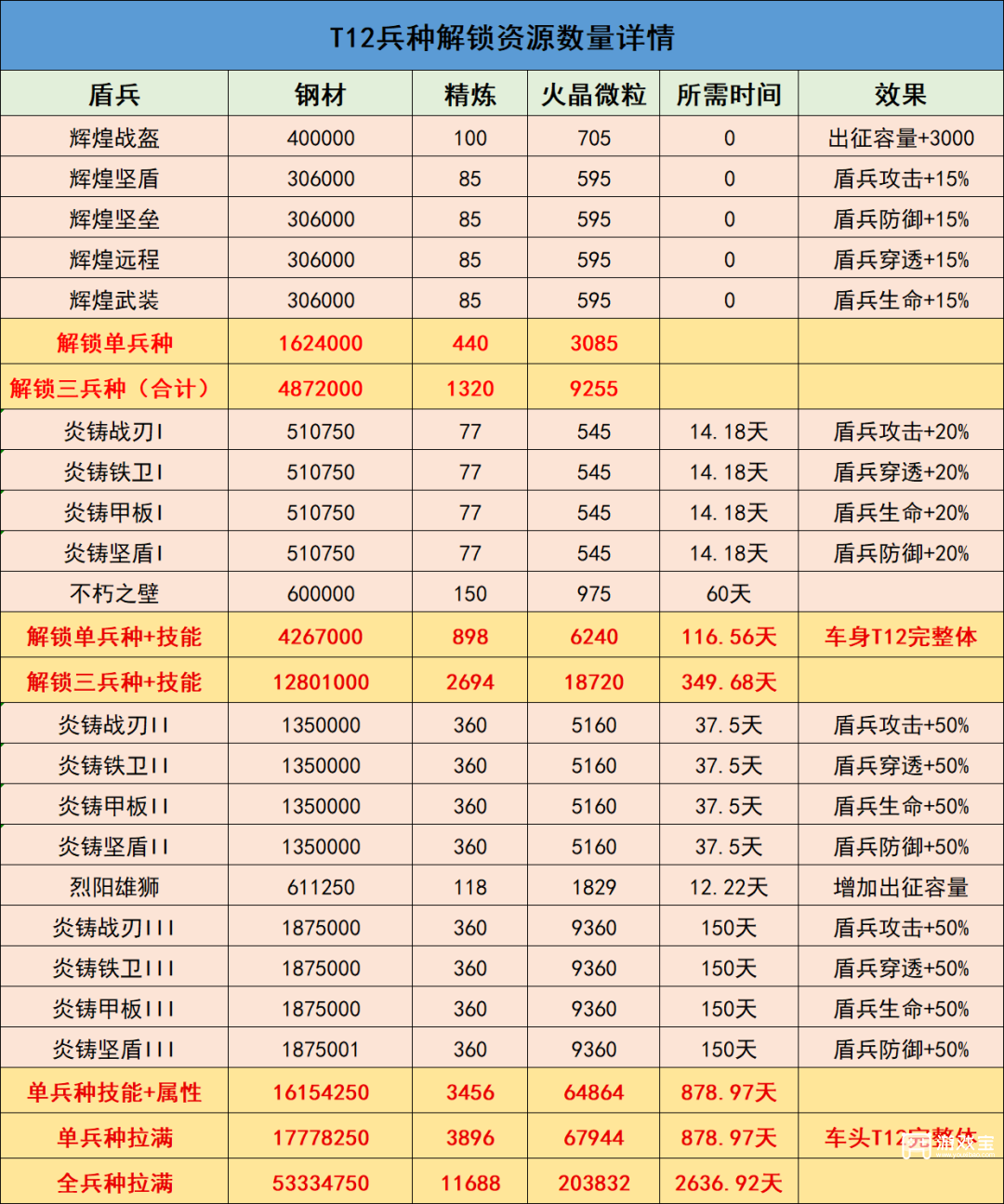 无尽冬日T12兵种升级表一览