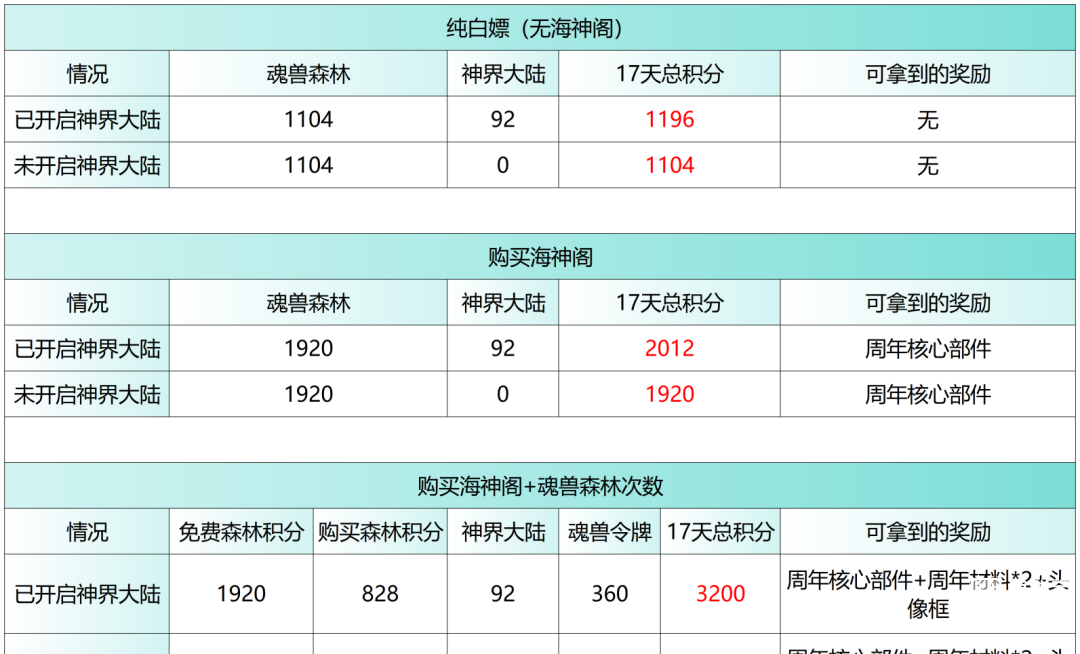 斗罗大陆h5神降旨意积分获取攻略