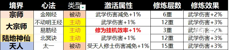宗师之上新手资源优先升级推荐攻略
