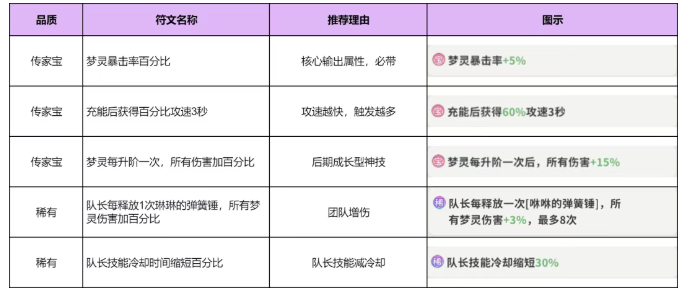 黑甜乡珍爱队符文搭配指南