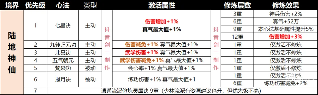 宗师之上陆地神仙境心法培养攻略