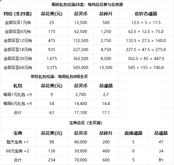 道天录逆尘踏天氪金详细攻略