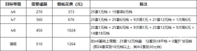 道天录逆尘踏天氪金详细攻略