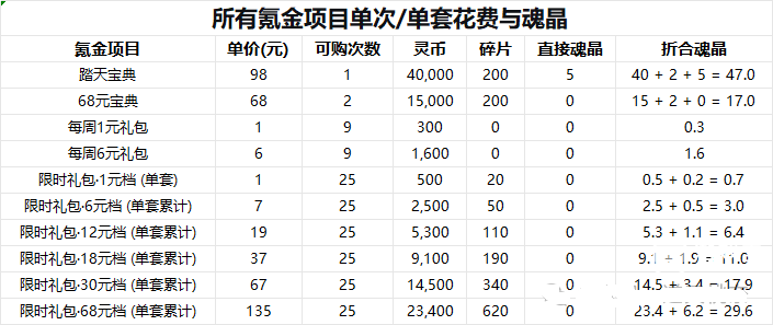 道天录逆尘踏天氪金详细攻略