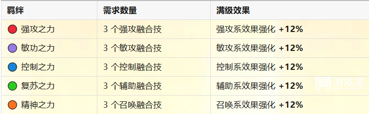 斗罗大陆传承武魂融合技玩法攻略